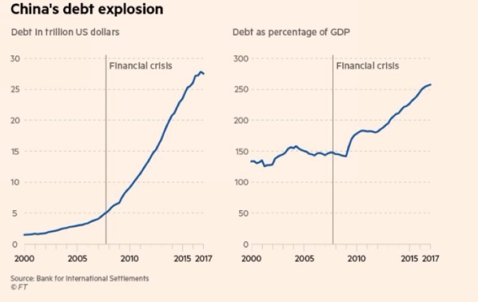 左：中國總債務規模 （美元計價）　右：中國債務佔 GDP 之比例　圖片來源：BIS