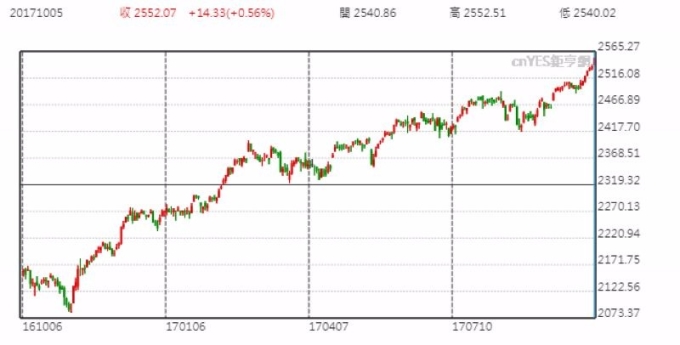 S&P500 日線走勢圖 (近一年以來表現)
