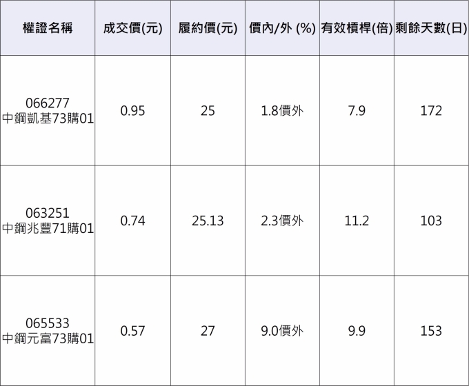 中鋼相關權證。 資料來源:元大權證網