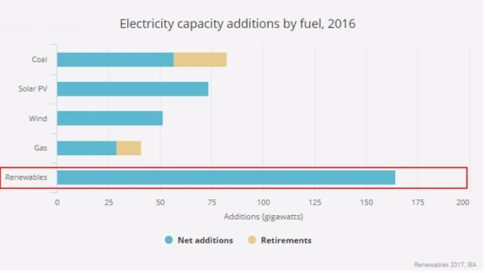 2016 年全球可再生能源發電量大增　圖片來源：EIA