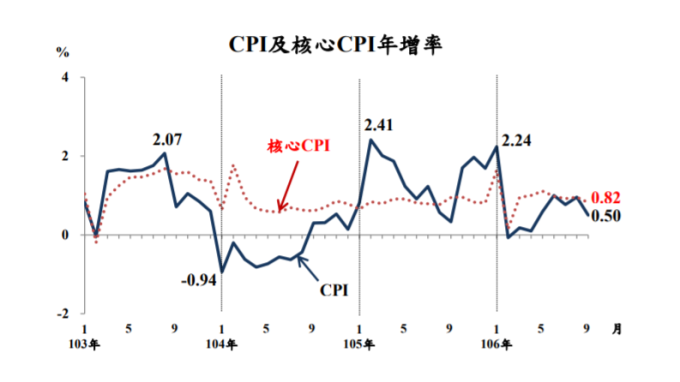 9月物價不再是食物漲最兇 醫療、油料燃氣變貴了