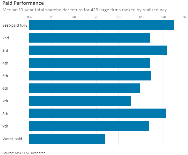 CEO薪資報酬水平的百分比區間。  