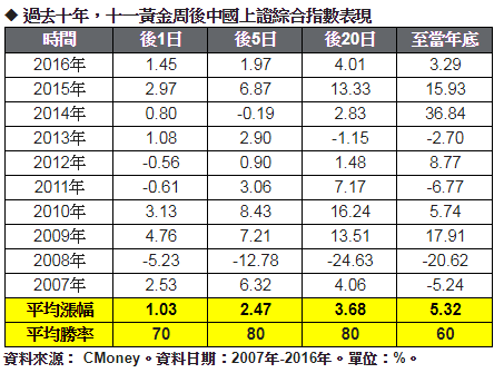 過去10年，十一黃金周後中國上証綜合指數表現。(表：摩根整理提供)