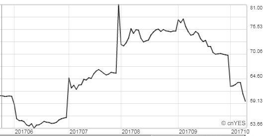 新加坡鐵礦石近月合約跌破60美元。(圖：鉅亨網 ) 