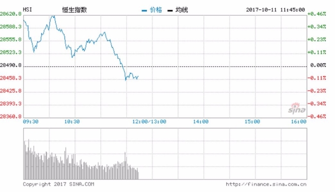林鄭月娥施政報告後，港股倒跌0.09%。 （圖：新浪財經）