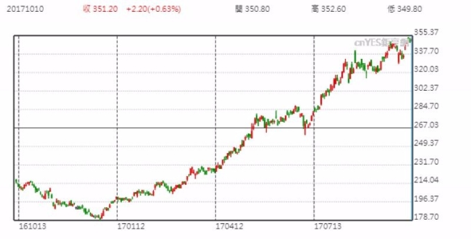 騰訊股價日線走勢圖 （近一年以來表現）