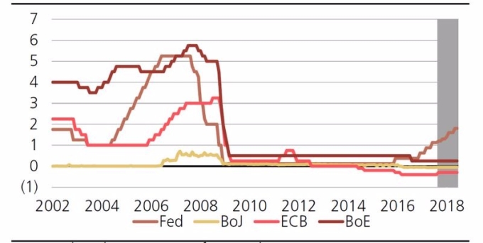 全球主要央行之利率走勢圖 （2002年至今表現）　圖片來源：UBS、Bloomberg