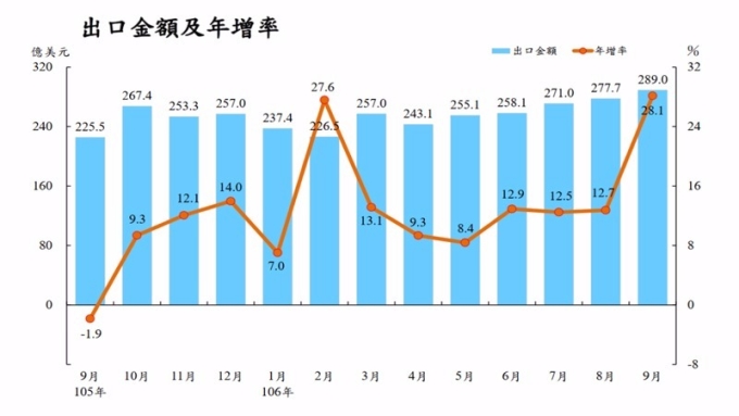 電子拉貨潮挹注 台灣出口連12紅 9月出口創歷史新高