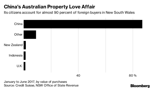 新南威爾斯州90%的國外買家來自中國（圖表取自彭博）