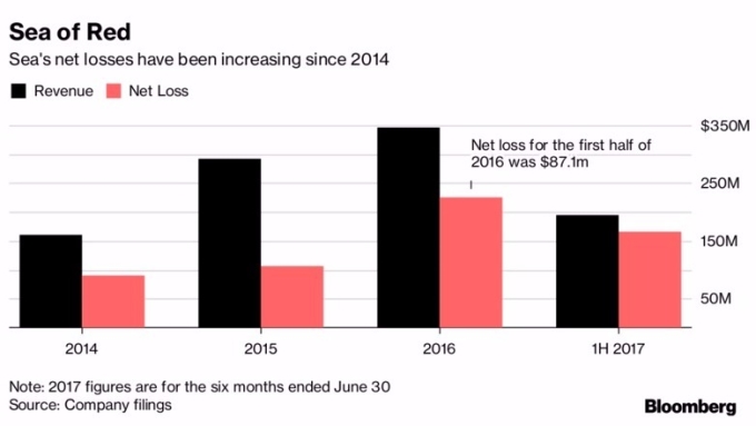 新加坡商Sea的虧損，從2014年起，逐年增加。 (圖:Bloomberg)