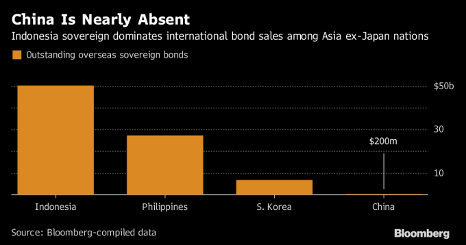 亞洲 （除日本外）主要國家中主權債發債金額 。