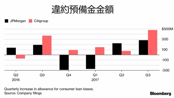 違約預備金金額 / 圖：彭博