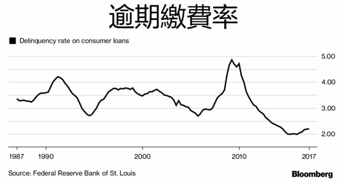 逾期繳費率 / 圖：彭博