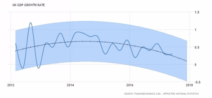 英國 GDP 成長率 + 預估趨勢圖　圖片來源：tradingeconomics