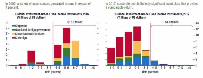 左：2007年全球投資級評等以上之債券規模分布　右：2017年全球投資級評等以上之債券規模分布　圖片來源：Zerohedge
