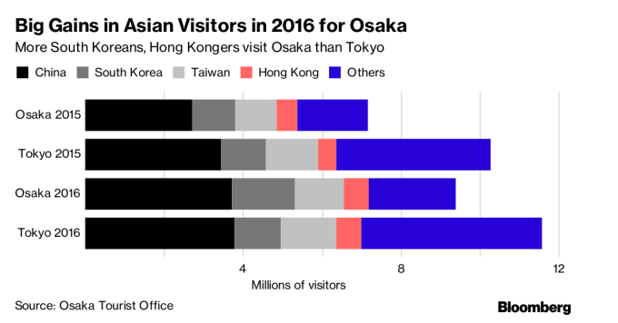 2016 年造訪大阪的亞洲遊客大幅躍增，多數來自中國、南韓與台灣。圖片來源：《彭博資訊》