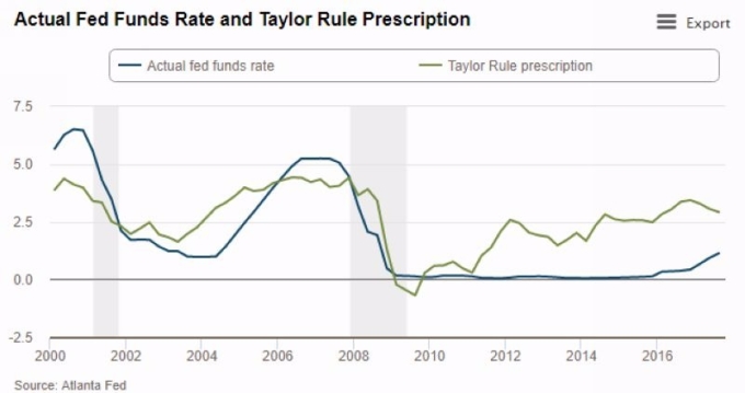 藍：現行聯邦基金有效利率　綠：泰勒規則所描繪出的最適聯邦基金有效利率　圖片來源：Atlanta Fed