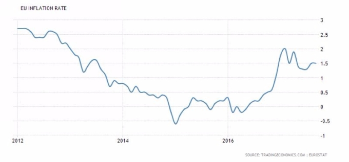 歐元區通膨率 （2012年至今表現）　圖片來源：tradingeconomics