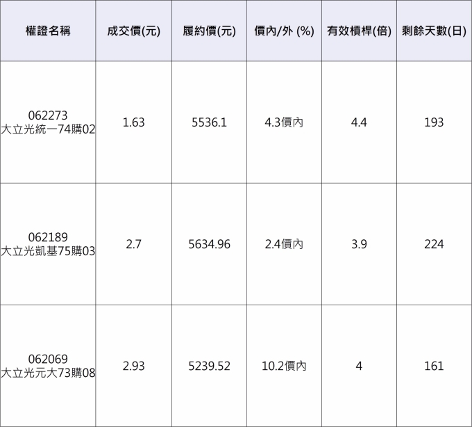 大立光相關權證。 資料來源:凱基權證網