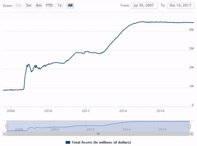 Fed 資產負債表規模　圖片來源：Fed