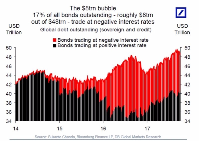紅：位於負殖利率區間交易之債市規模　黑：位於正殖利率區間交易之債市規模　圖片來源：DB