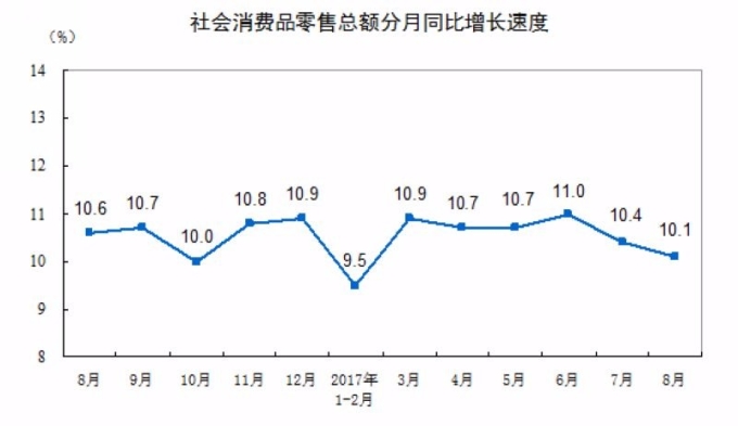 中國社會消費品零售總額年增率 (近一年以來表現)　圖片來源：中國統計局