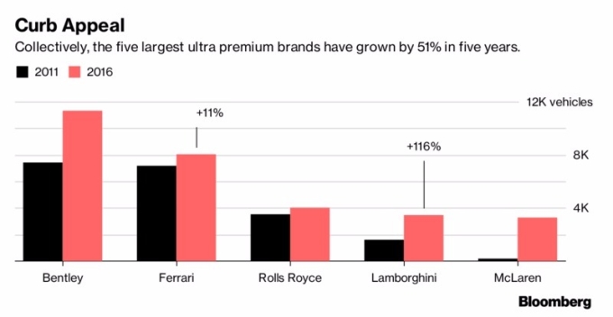 頂級名車品牌過去五年成長超過51%。（圖:Bloomberg）