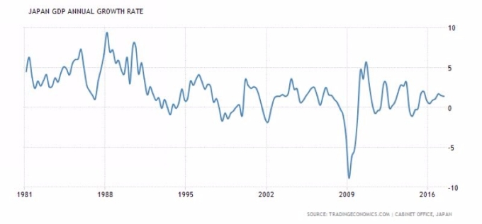 日本 GDP 年增率 （1981 年至今表現）　圖片來源：tradingeconomics
