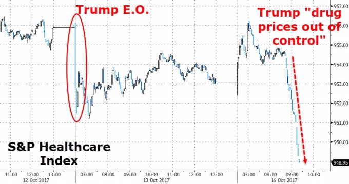 川普兩次談話都打擊S＆P醫療保健行業指數（圖表取自Zero Hedge）