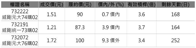 威剛相關權證。 資料來源：元大權證網