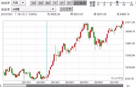 (圖三：日經225股價指數月K線圖，鉅亨網首頁)