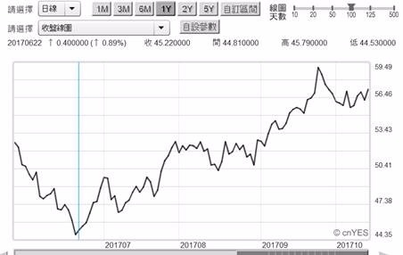 (圖二；北海布蘭特油價日曲線圖，鉅亨網期貨 )