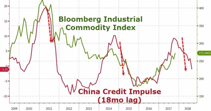 中國信貸脈衝（紅色）與工業商品走勢比較（圖表取自Zero Hedge）
