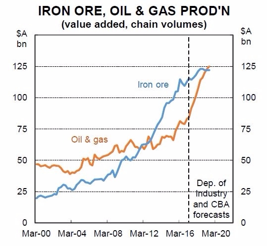 藍：澳洲產出之鐵礦砂的經濟附加值　橘：澳洲產出之原油和天然氣的經濟附加值　圖片來源：CBA