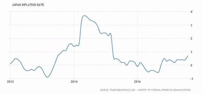 日本通膨率走勢圖 (近五年來表現)　圖片來源：tradingeconomics