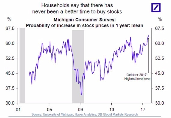 密西根大學的消費者調查