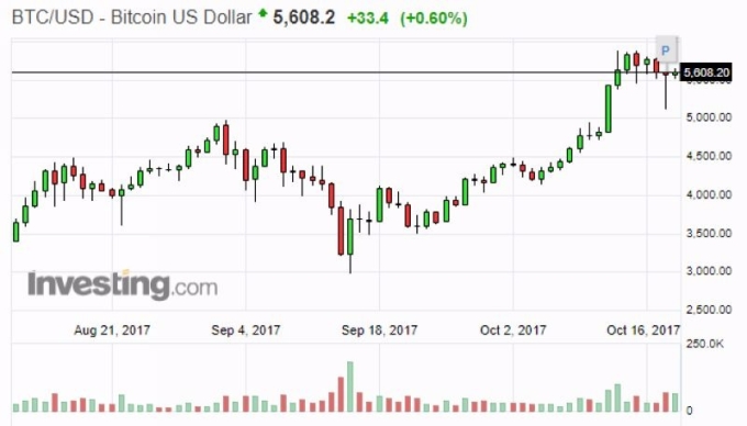 比特幣兌美元日線走勢圖 （近二個月表現）　圖片來源：Investing.com