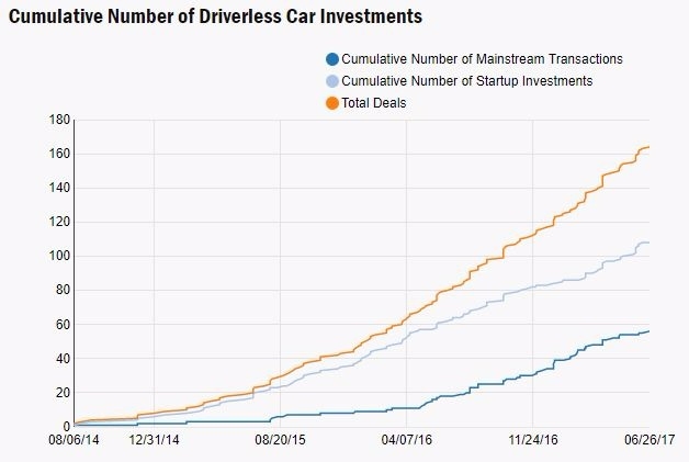 自動駕駛投資案件數 (2014年八月至今)　圖片來源：brookings