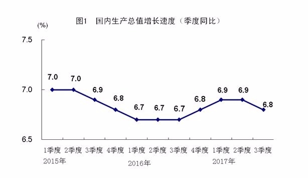 中國GDP走勢      （圖取自中國國家統計局）