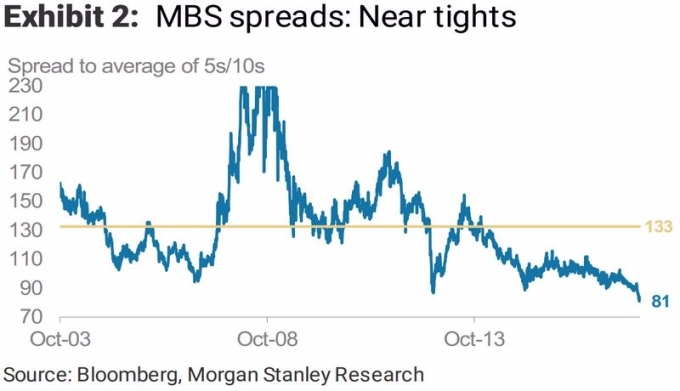 MBS 與美債之利差　圖片來源：Bloonberg