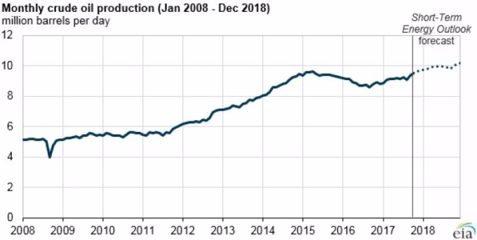 美國每月原油產出 （虛線為預估值）　圖片來源：EIA