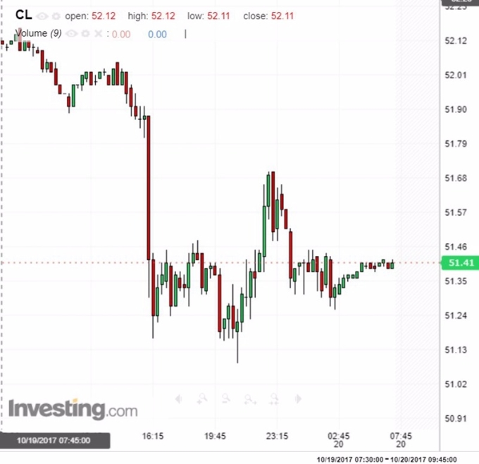 WTI 輕原油日線趨勢圖 / 圖：Investing