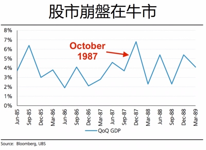 1987年崩盤是在經濟成長時期 / 圖：UBS