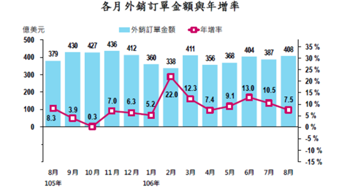 〈外銷訂單〉9月拚連14紅