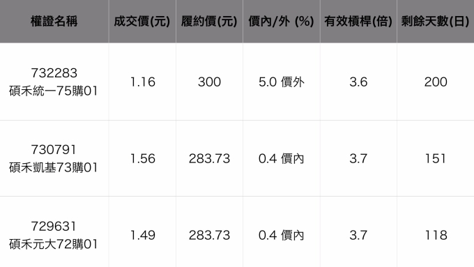 碩禾相關權證。資料來源:凱基權證網