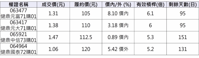 健鼎相關權證。 資料來源:群益權民最大網