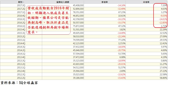 營收成長動能,自2016年開始明顯進入低成長期