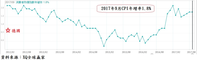 今年9月CPI年增率1.8%