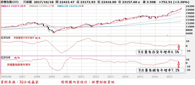 9月躉售存貨年增率4.5%;銷售年增率7.2%