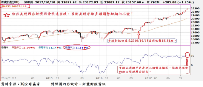 除非美股因非經濟因素快速崩跌,否則美股年線多頭趨勢短期內不變